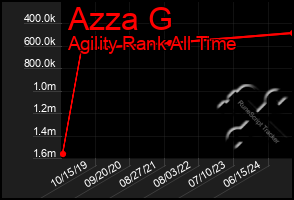 Total Graph of Azza G