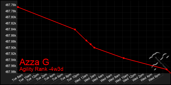 Last 31 Days Graph of Azza G