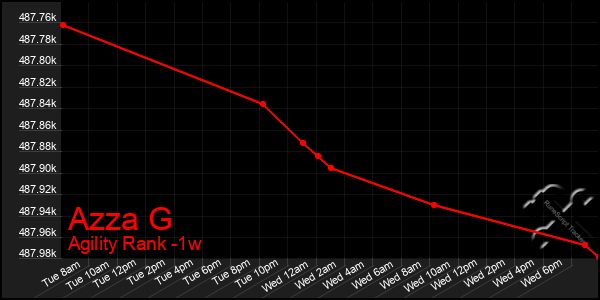 Last 7 Days Graph of Azza G