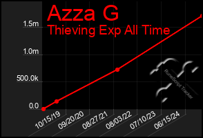 Total Graph of Azza G