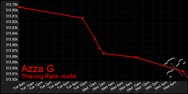 Last 31 Days Graph of Azza G