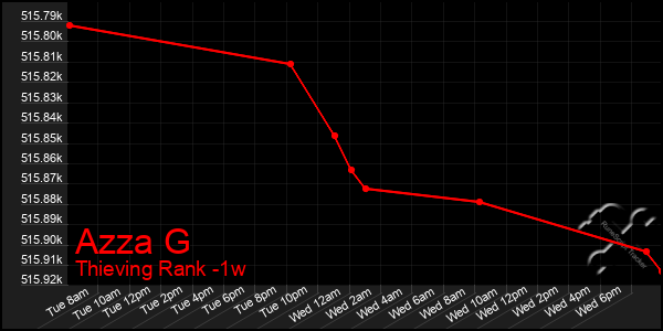 Last 7 Days Graph of Azza G