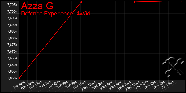 Last 31 Days Graph of Azza G