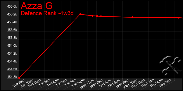 Last 31 Days Graph of Azza G