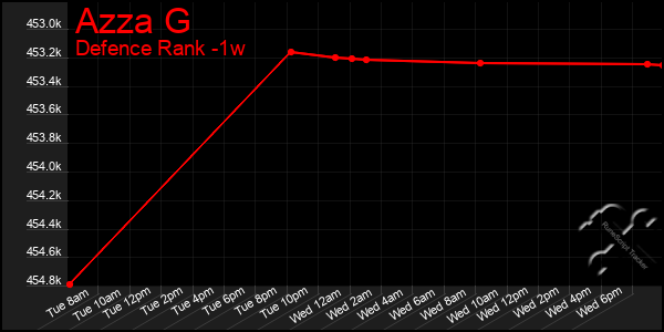 Last 7 Days Graph of Azza G