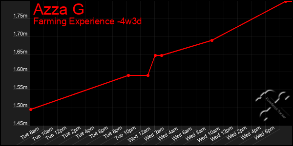 Last 31 Days Graph of Azza G