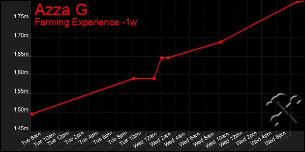 Last 7 Days Graph of Azza G