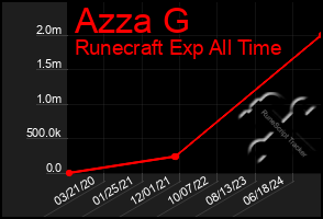 Total Graph of Azza G