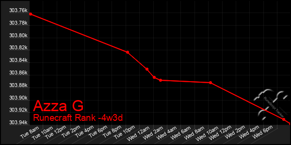 Last 31 Days Graph of Azza G