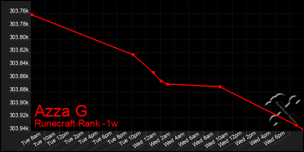 Last 7 Days Graph of Azza G