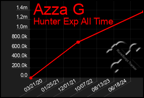 Total Graph of Azza G