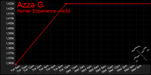 Last 31 Days Graph of Azza G