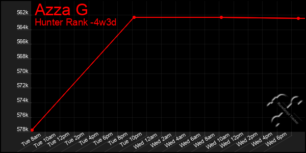 Last 31 Days Graph of Azza G