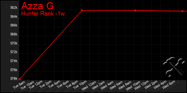 Last 7 Days Graph of Azza G