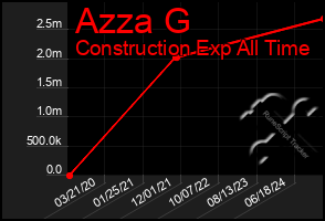 Total Graph of Azza G