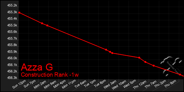 Last 7 Days Graph of Azza G