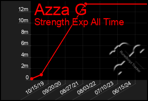 Total Graph of Azza G