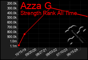 Total Graph of Azza G