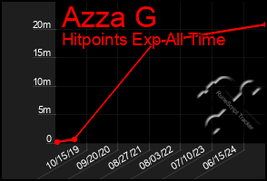 Total Graph of Azza G