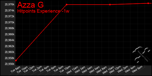 Last 7 Days Graph of Azza G