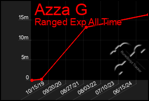 Total Graph of Azza G