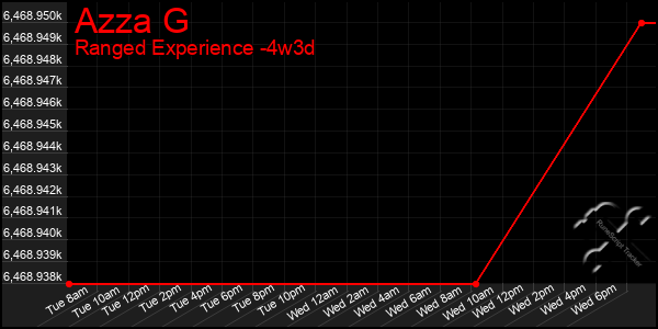 Last 31 Days Graph of Azza G