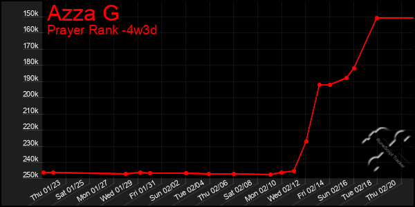 Last 31 Days Graph of Azza G