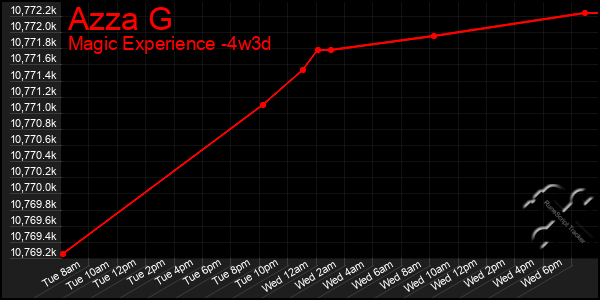 Last 31 Days Graph of Azza G