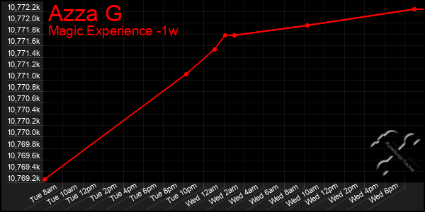 Last 7 Days Graph of Azza G