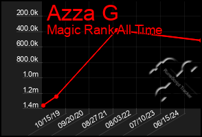 Total Graph of Azza G