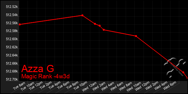 Last 31 Days Graph of Azza G