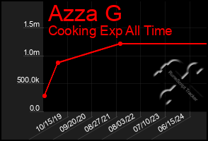 Total Graph of Azza G