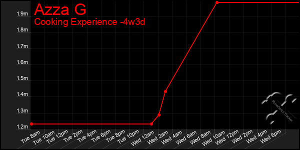 Last 31 Days Graph of Azza G