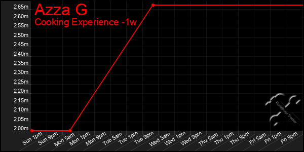 Last 7 Days Graph of Azza G