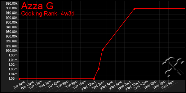 Last 31 Days Graph of Azza G