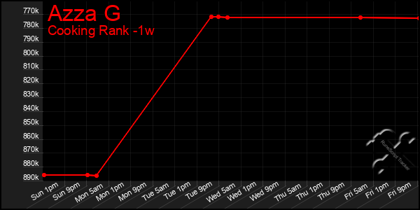 Last 7 Days Graph of Azza G