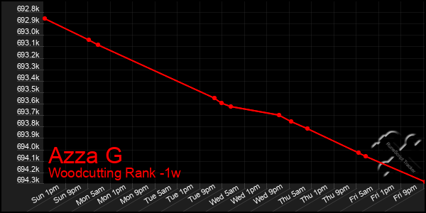 Last 7 Days Graph of Azza G