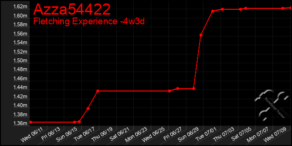Last 31 Days Graph of Azza54422