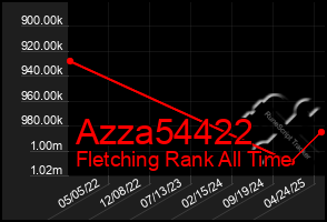 Total Graph of Azza54422