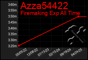 Total Graph of Azza54422