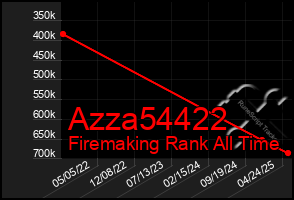Total Graph of Azza54422