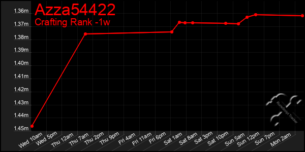 Last 7 Days Graph of Azza54422