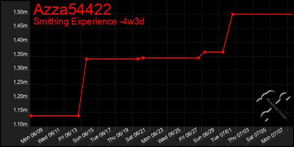 Last 31 Days Graph of Azza54422