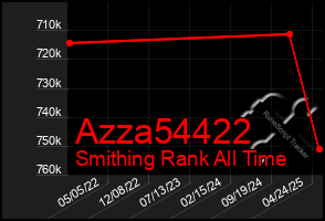 Total Graph of Azza54422