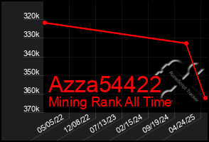 Total Graph of Azza54422