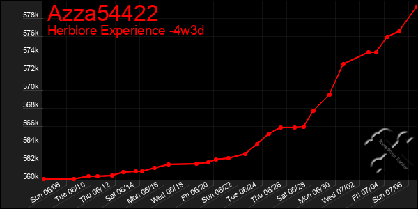 Last 31 Days Graph of Azza54422