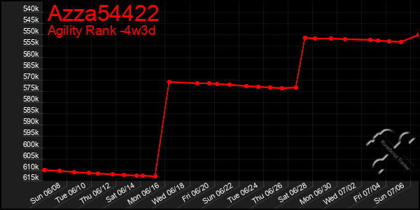 Last 31 Days Graph of Azza54422