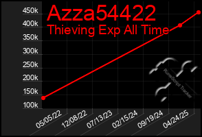 Total Graph of Azza54422