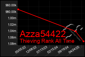 Total Graph of Azza54422