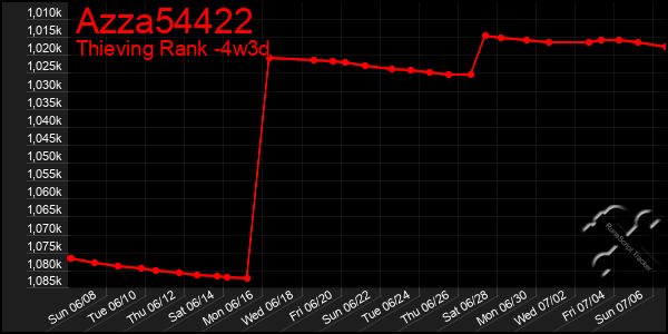 Last 31 Days Graph of Azza54422